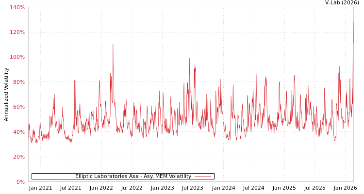 graph of Elliptic Laboratories Asa AMEM