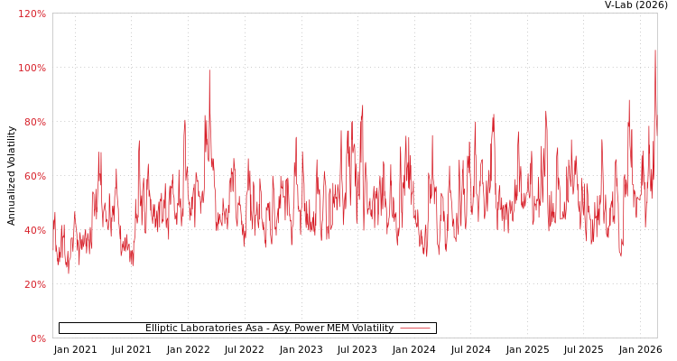 graph of Elliptic Laboratories Asa APMEM