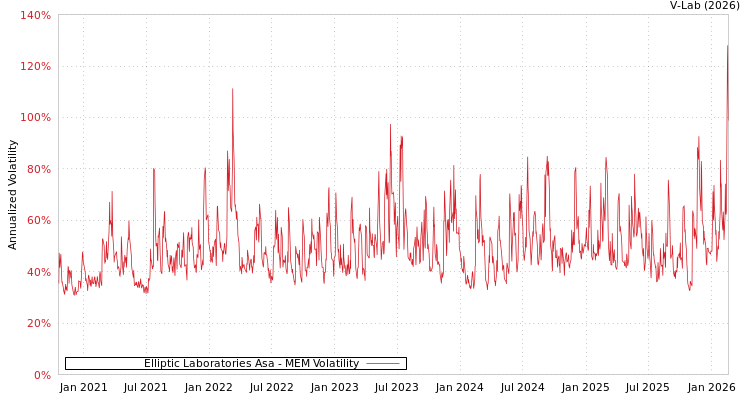 graph of Elliptic Laboratories Asa MEM