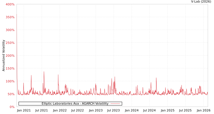 graph of Elliptic Laboratories Asa AGARCH