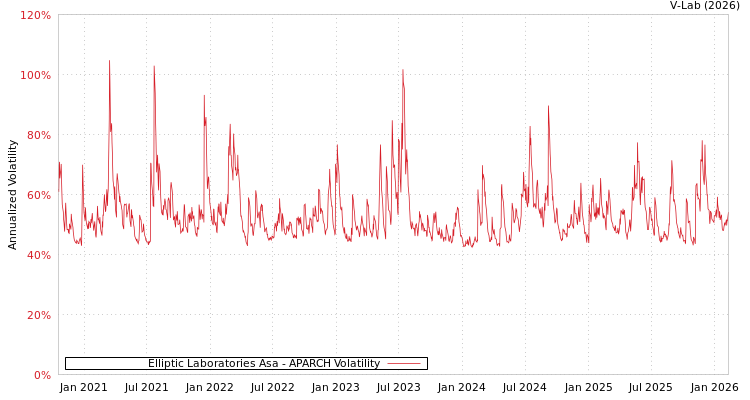 graph of Elliptic Laboratories Asa APARCH