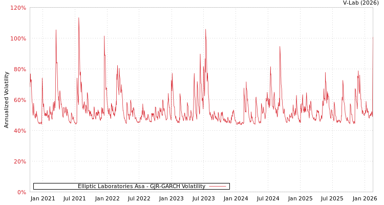 graph of Elliptic Laboratories Asa GJR-GARCH