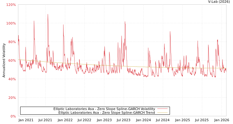 graph of Elliptic Laboratories Asa S0GARCH