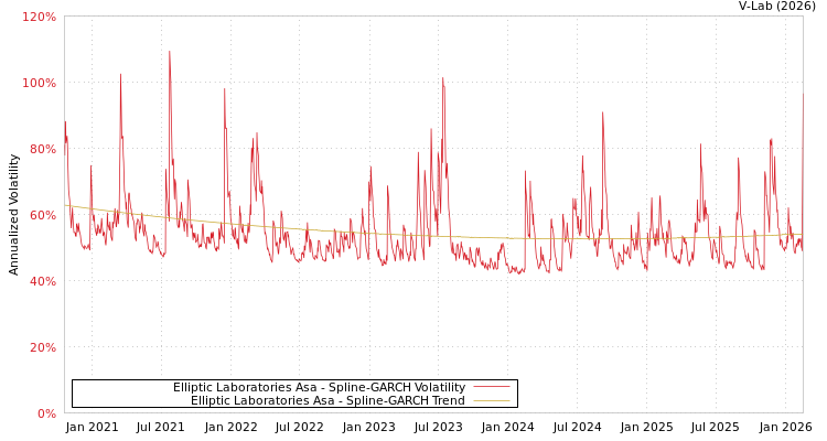 graph of Elliptic Laboratories Asa SGARCH