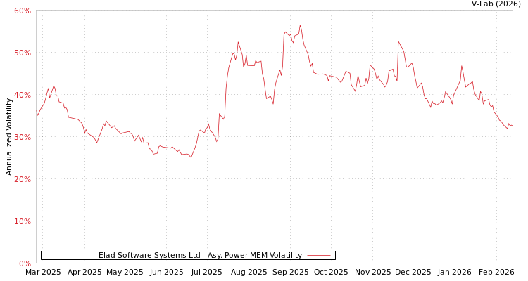 graph of Elad Software Systems Ltd APMEM