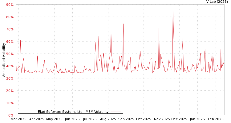 graph of Elad Software Systems Ltd MEM