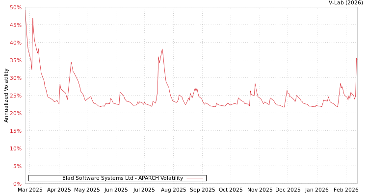 graph of Elad Software Systems Ltd APARCH