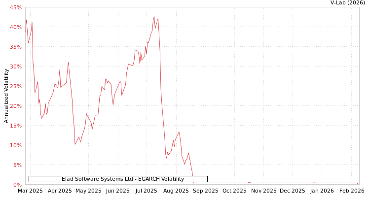 graph of Elad Software Systems Ltd EGARCH