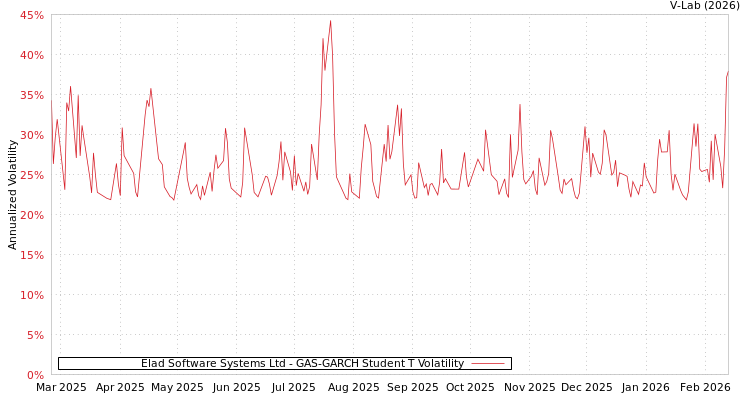 graph of Elad Software Systems Ltd GAS-GARCH-T