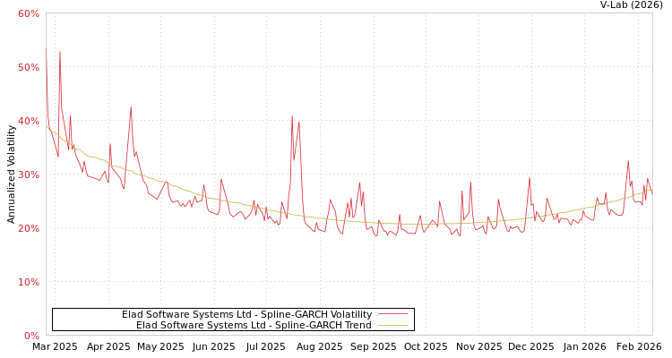 graph of Elad Software Systems Ltd SGARCH