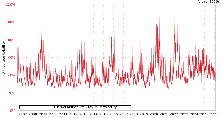graph of El Al Israel Airlines Ltd AMEM