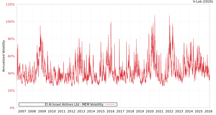 graph of El Al Israel Airlines Ltd MEM