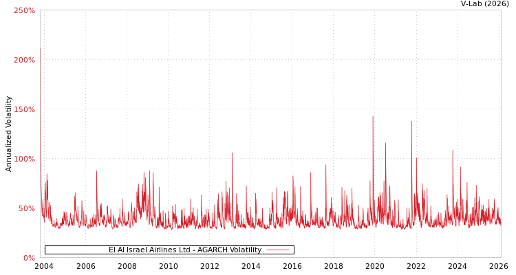 graph of El Al Israel Airlines Ltd AGARCH