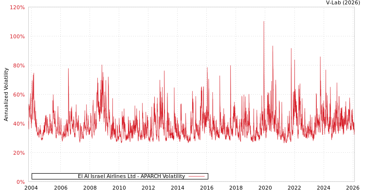 graph of El Al Israel Airlines Ltd APARCH