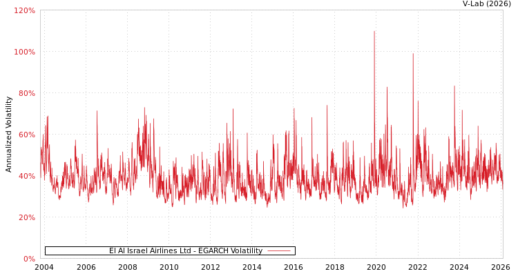 graph of El Al Israel Airlines Ltd EGARCH