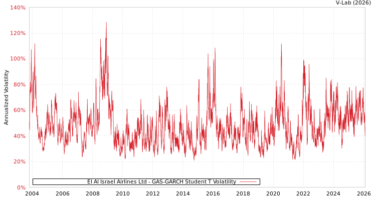 graph of El Al Israel Airlines Ltd GAS-GARCH-T