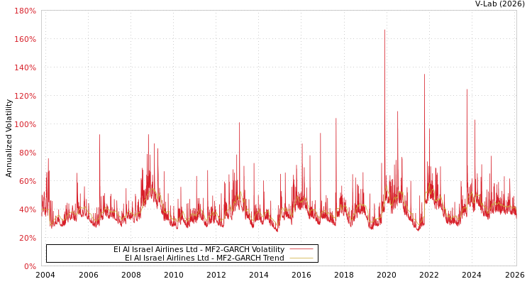 graph of El Al Israel Airlines Ltd MF2-GARCH