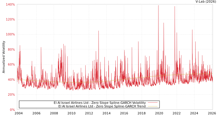 graph of El Al Israel Airlines Ltd S0GARCH
