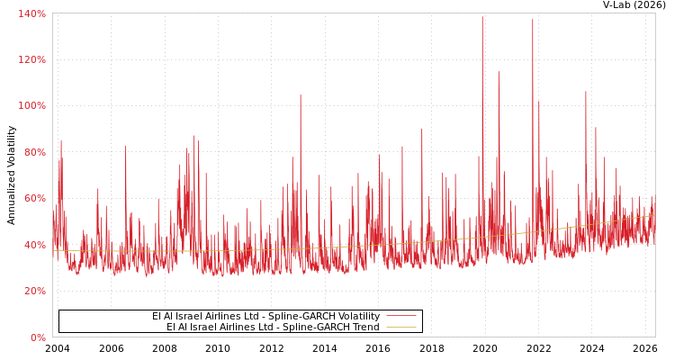 graph of EI AI以色列航空公司 SGARCH