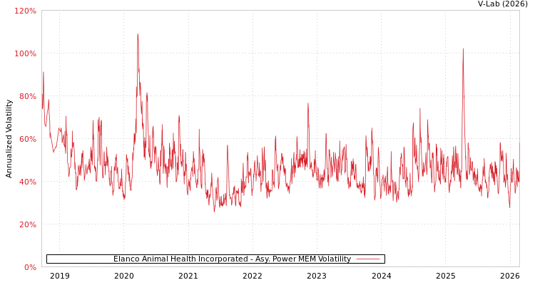graph of Elanco Animal Health Incorporated APMEM
