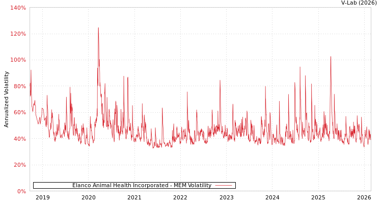 graph of Elanco Animal Health Incorporated MEM