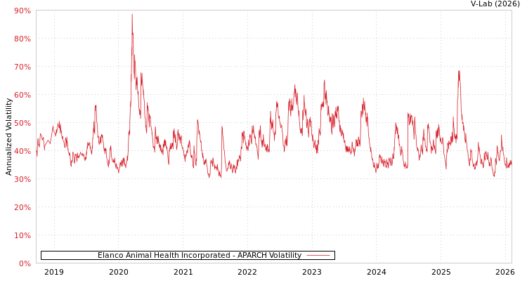 graph of Elanco Animal Health Incorporated APARCH