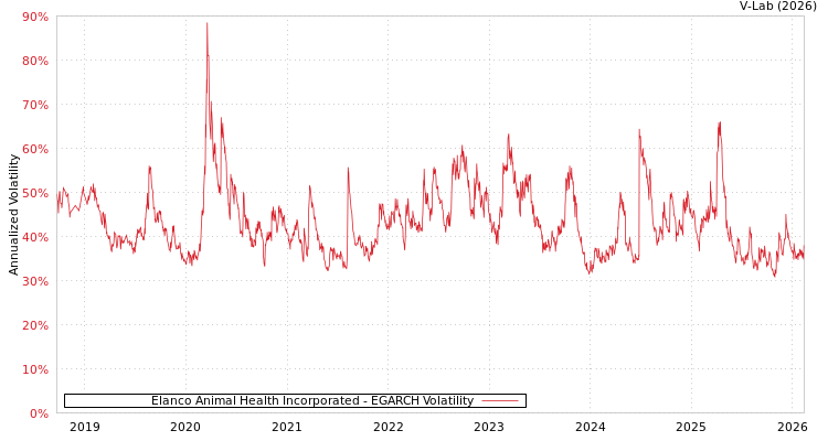 graph of Elanco Animal Health Incorporated EGARCH