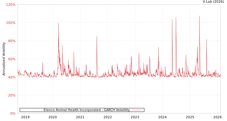 graph of Elanco Animal Health Incorporated GARCH