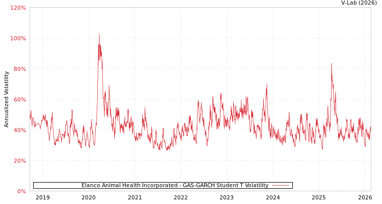 graph of Elanco Animal Health Incorporated GAS-GARCH-T