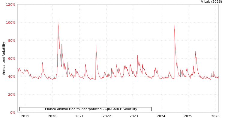 graph of Elanco Animal Health Incorporated GJR-GARCH