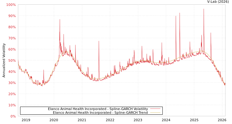 graph of Elanco Animal Health Incorporated SGARCH