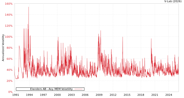 graph of Elanders AB AMEM