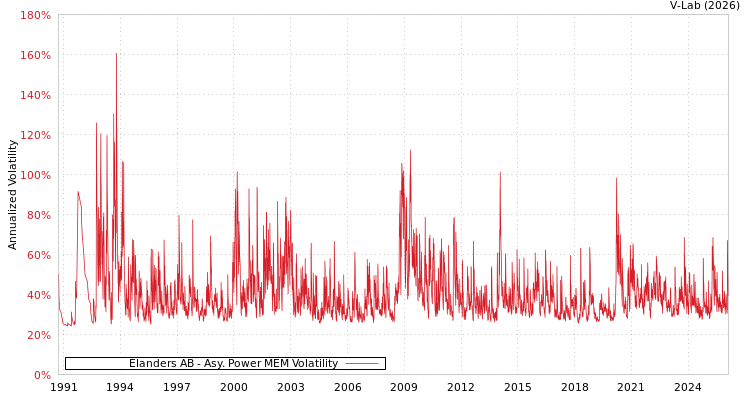 graph of Elanders AB APMEM