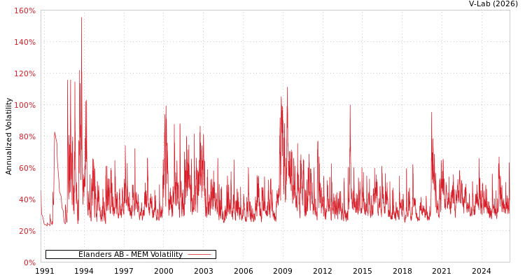 graph of Elanders AB MEM