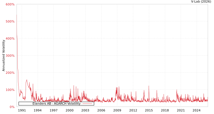 graph of Elanders AB AGARCH
