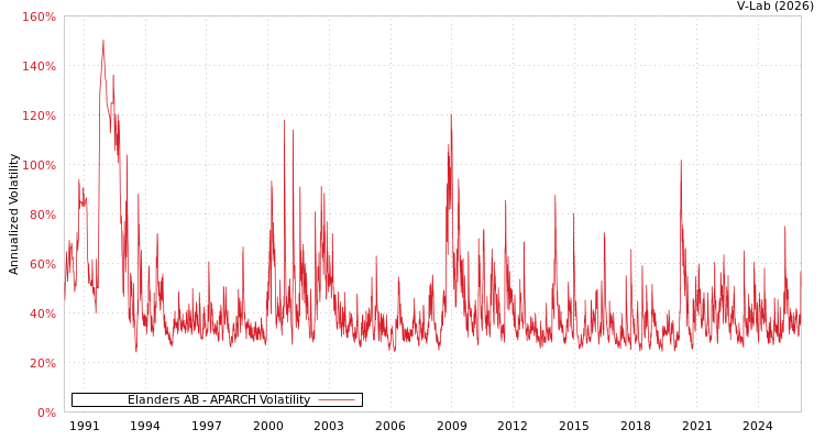 graph of Elanders AB APARCH