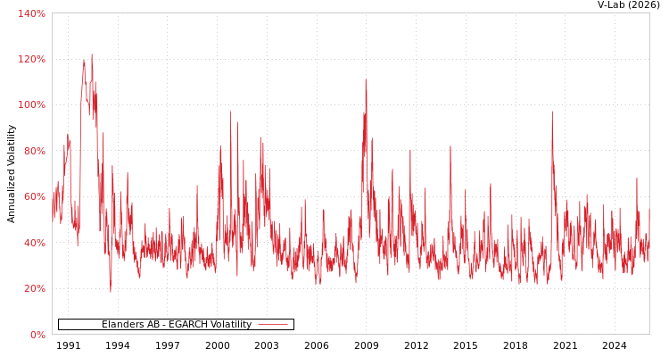 graph of Elanders AB EGARCH