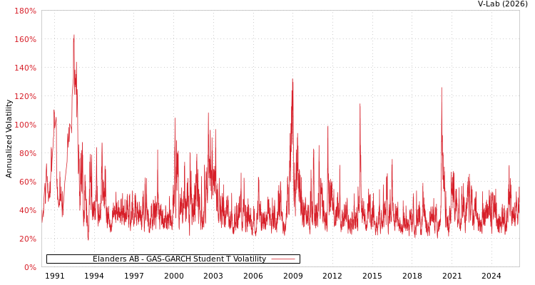 graph of Elanders AB GAS-GARCH-T