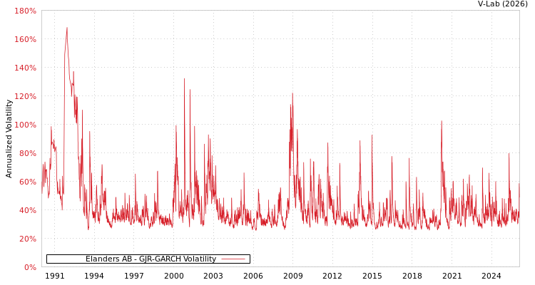 graph of Elanders AB GJR-GARCH