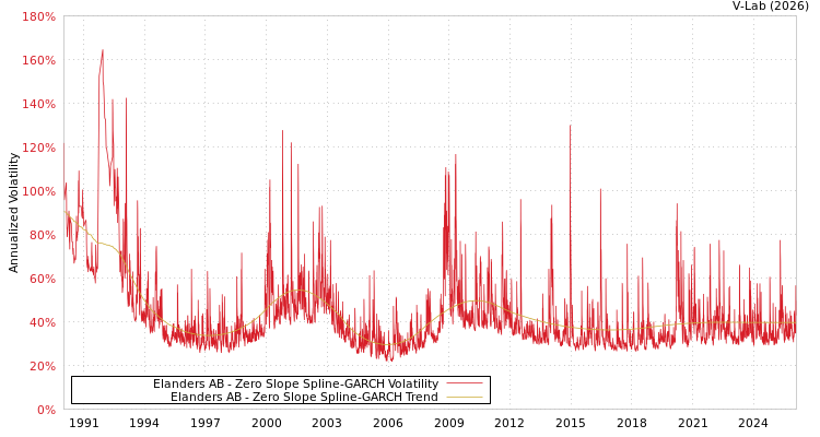 graph of Elanders AB S0GARCH