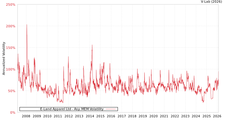 graph of E-Land Apparel Ltd AMEM