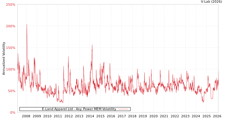 graph of E-Land Apparel Ltd APMEM