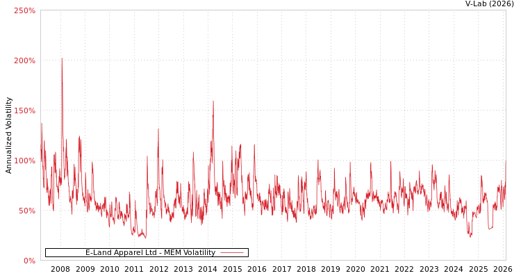 graph of E-Land Apparel Ltd MEM