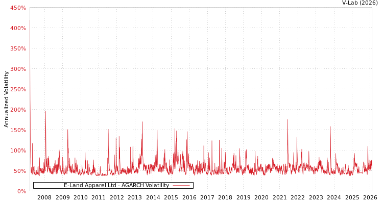 graph of E-Land Apparel Ltd AGARCH