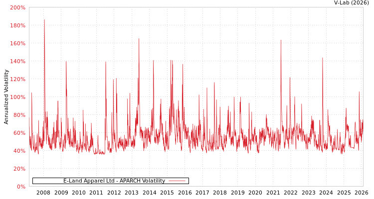 graph of E-Land Apparel Ltd APARCH
