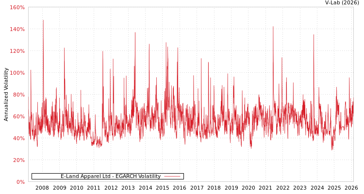 graph of E-Land Apparel Ltd EGARCH