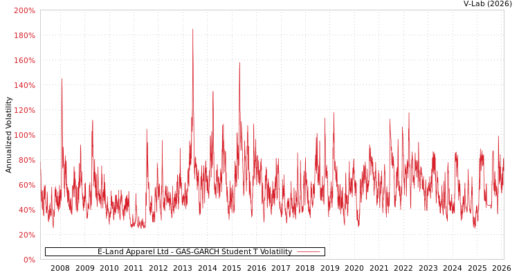 graph of E-Land Apparel Ltd GAS-GARCH-T