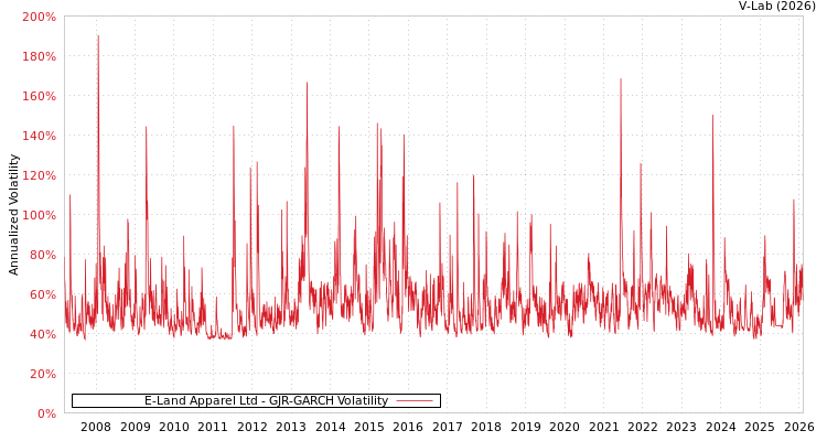 graph of E-Land Apparel Ltd GJR-GARCH