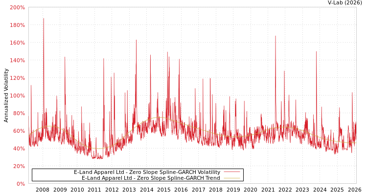 graph of E-Land Apparel Ltd S0GARCH