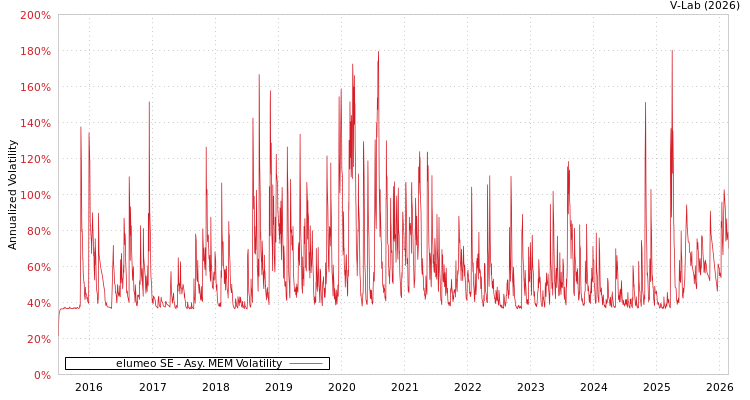 graph of elumeo SE AMEM